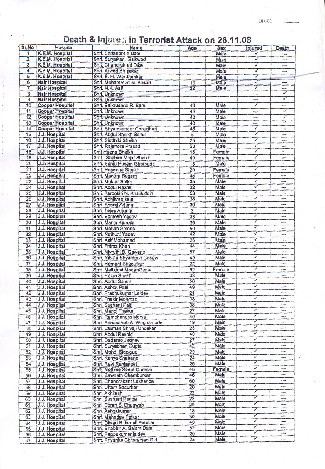 list of people injured and shot dead by terrorists in mumbai bombay list of people